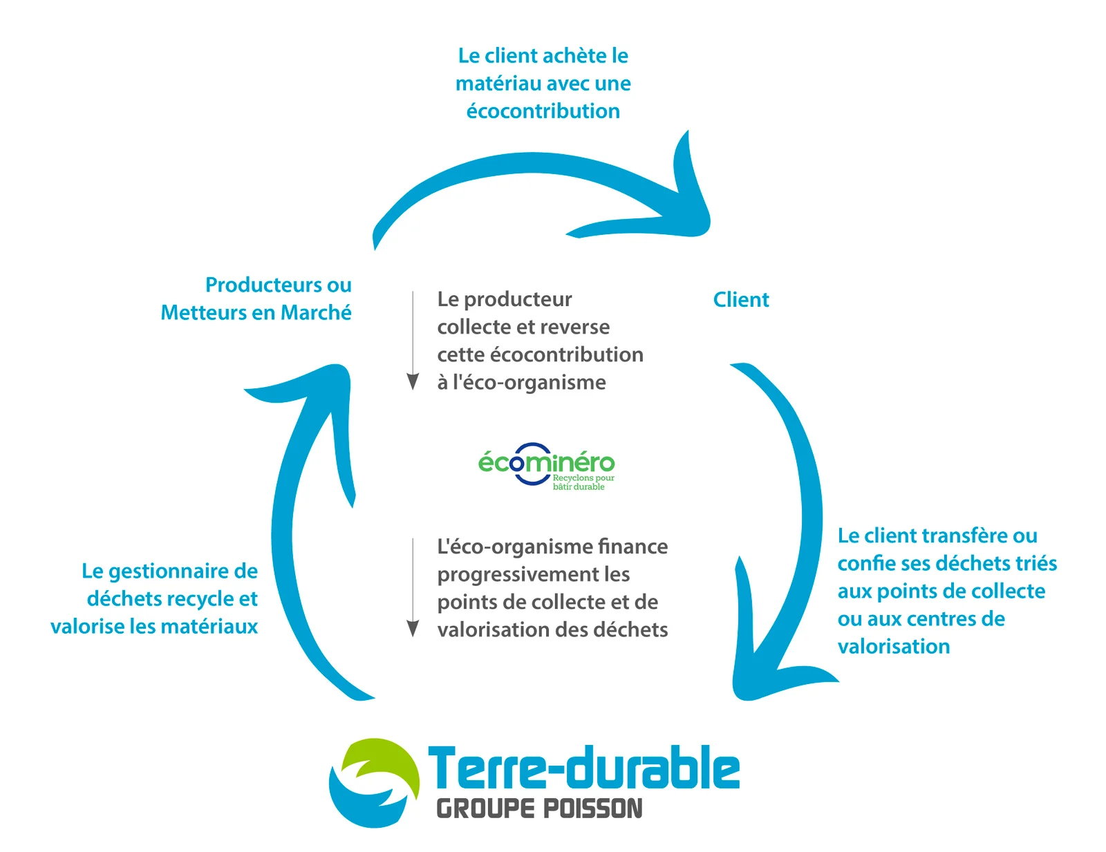 schema_rep-1 schema rep Terre durable
